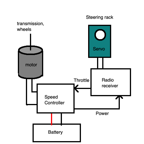 A simple wiring diagram of an ESC setup. The speed controller accepts power from the battery and routes that power into the receiver, which controls the steering servo and tells the speed controller when it wants throttle. The speed controller drives the motor.